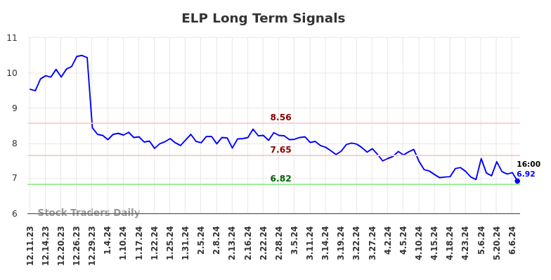 ELP Long Term Analysis for June 11 2024