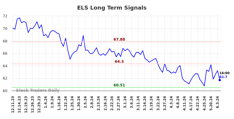 ELS Long Term Analysis for June 11 2024