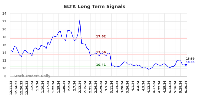 ELTK Long Term Analysis for June 11 2024
