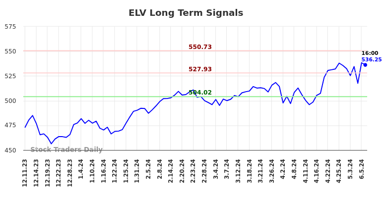ELV Long Term Analysis for June 11 2024