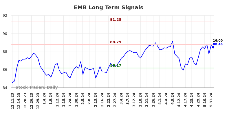 EMB Long Term Analysis for June 11 2024