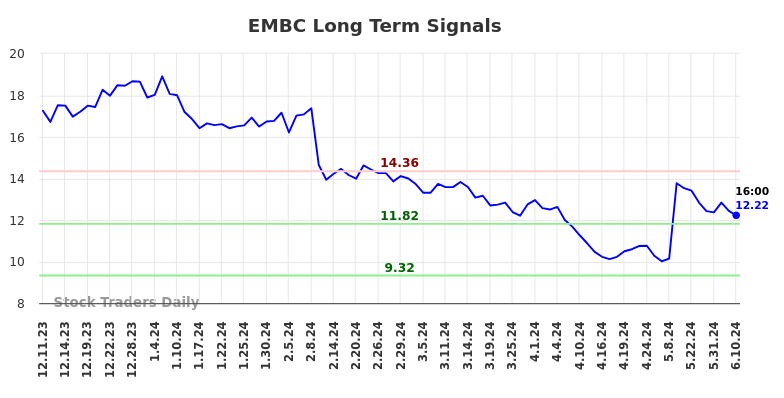 EMBC Long Term Analysis for June 11 2024