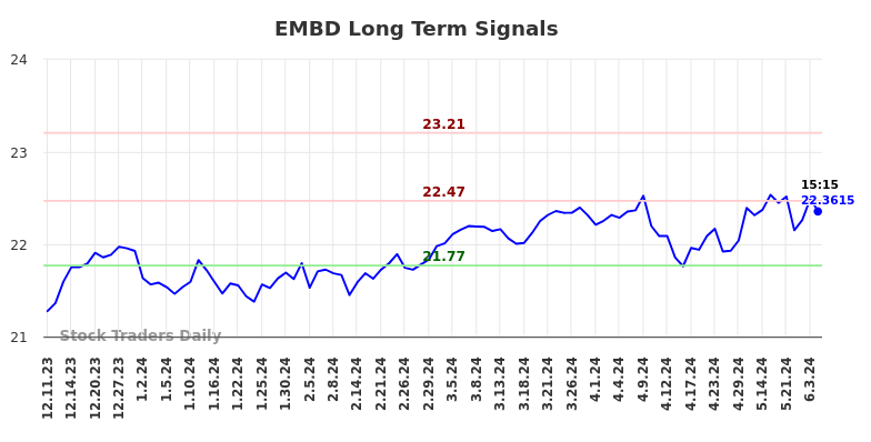 EMBD Long Term Analysis for June 11 2024