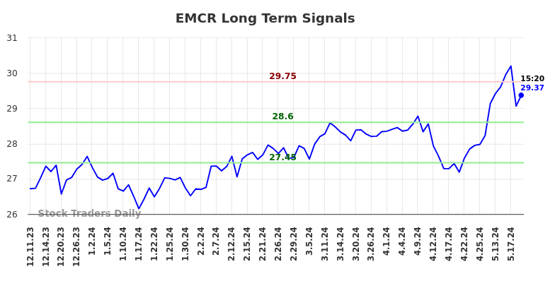 EMCR Long Term Analysis for June 11 2024