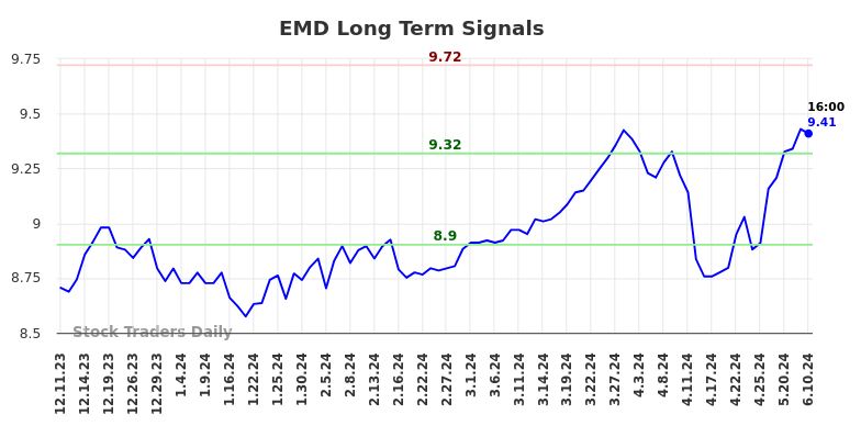 EMD Long Term Analysis for June 11 2024
