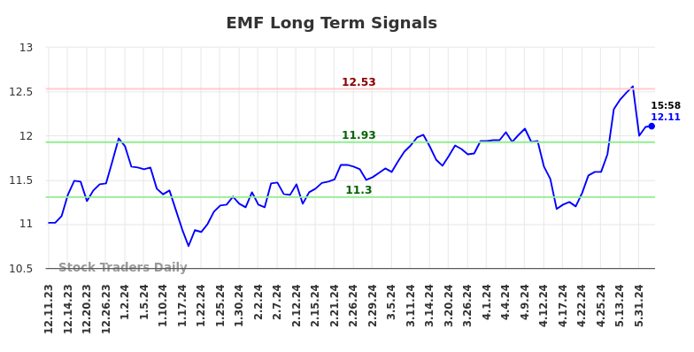 EMF Long Term Analysis for June 11 2024
