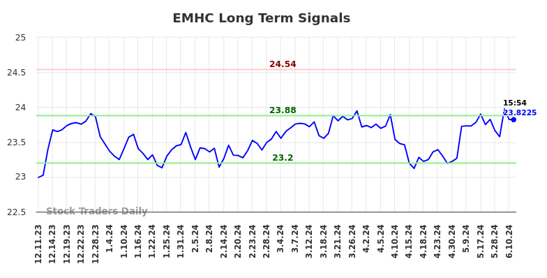 EMHC Long Term Analysis for June 11 2024