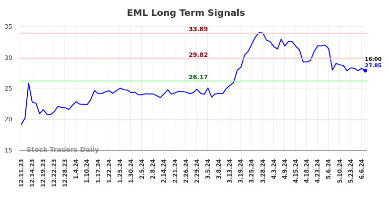 EML Long Term Analysis for June 11 2024