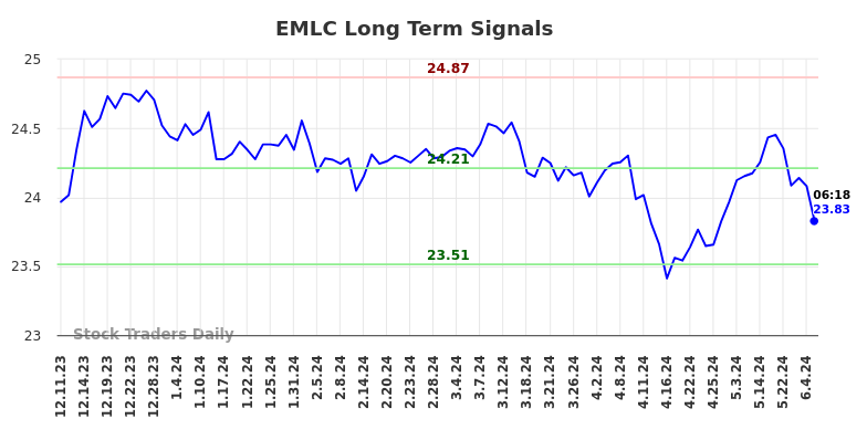 EMLC Long Term Analysis for June 11 2024