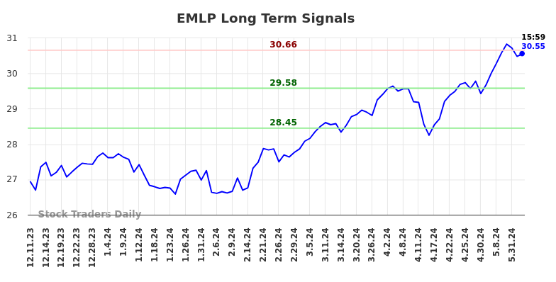 EMLP Long Term Analysis for June 11 2024