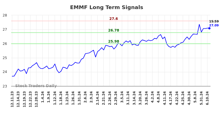 EMMF Long Term Analysis for June 11 2024