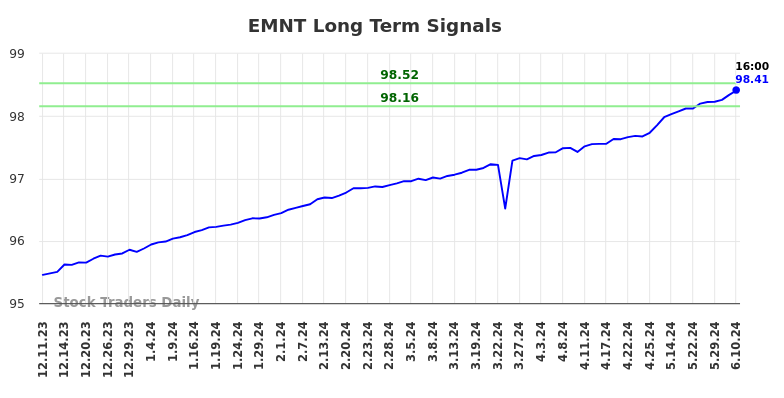 EMNT Long Term Analysis for June 11 2024
