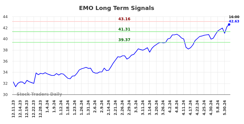 EMO Long Term Analysis for June 11 2024