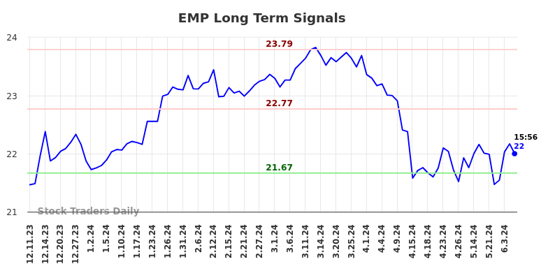 EMP Long Term Analysis for June 11 2024