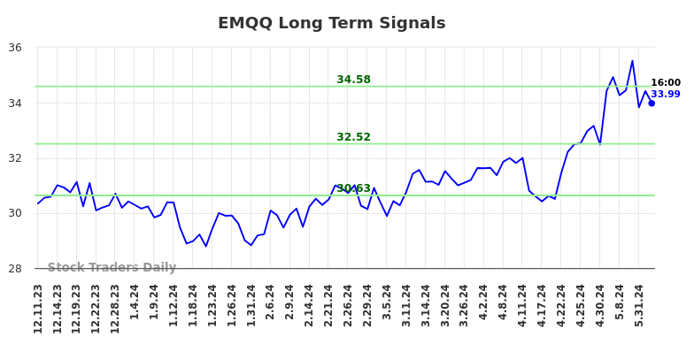 EMQQ Long Term Analysis for June 11 2024