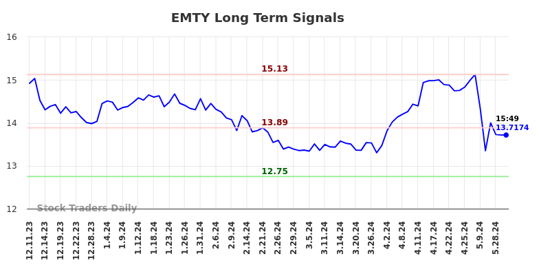 EMTY Long Term Analysis for June 11 2024