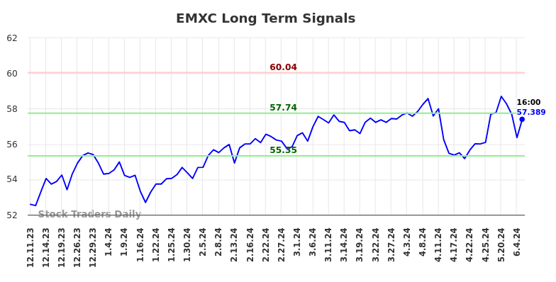 EMXC Long Term Analysis for June 11 2024