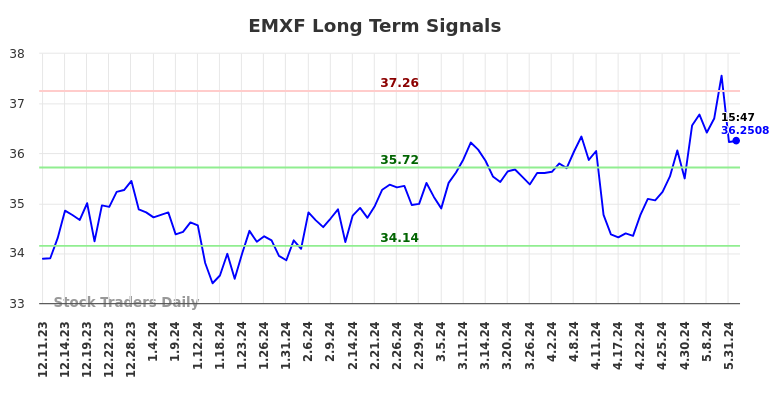 EMXF Long Term Analysis for June 11 2024
