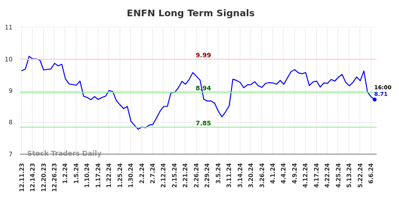 ENFN Long Term Analysis for June 11 2024