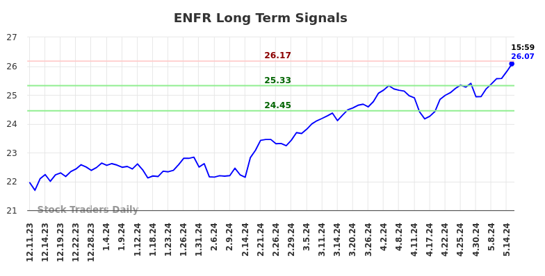 ENFR Long Term Analysis for June 11 2024