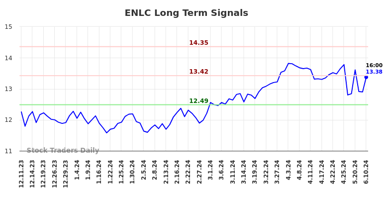 ENLC Long Term Analysis for June 11 2024
