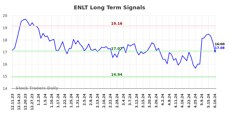 ENLT Long Term Analysis for June 11 2024
