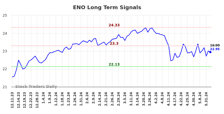 ENO Long Term Analysis for June 11 2024