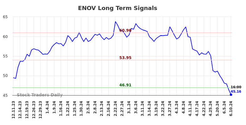 ENOV Long Term Analysis for June 11 2024