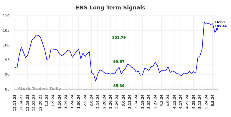 ENS Long Term Analysis for June 11 2024