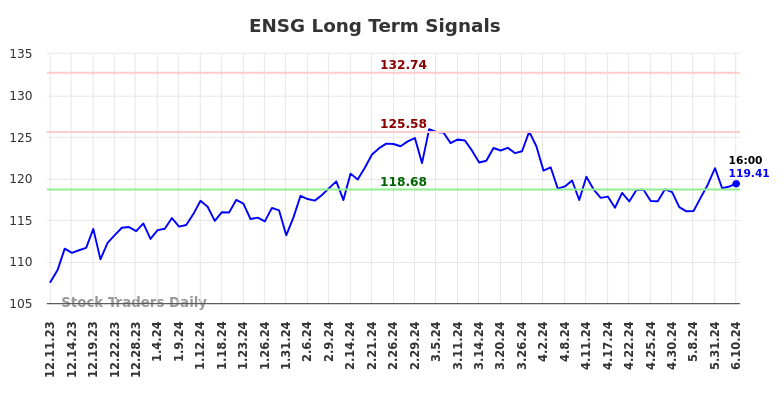 ENSG Long Term Analysis for June 11 2024