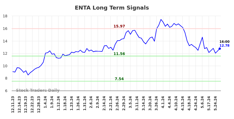 ENTA Long Term Analysis for June 11 2024