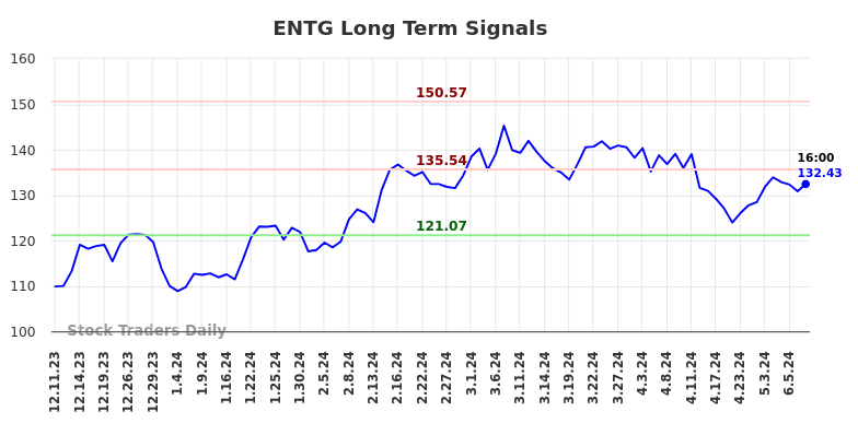 ENTG Long Term Analysis for June 11 2024
