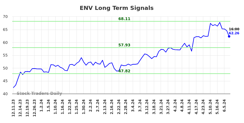 ENV Long Term Analysis for June 11 2024