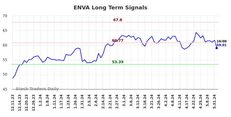 ENVA Long Term Analysis for June 11 2024