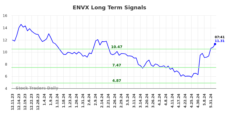 ENVX Long Term Analysis for June 11 2024