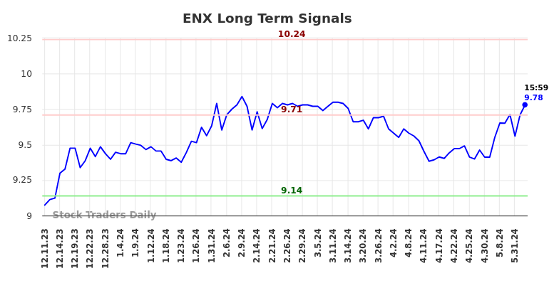 ENX Long Term Analysis for June 11 2024