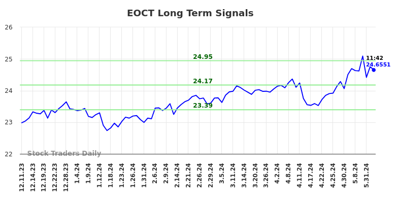 EOCT Long Term Analysis for June 11 2024
