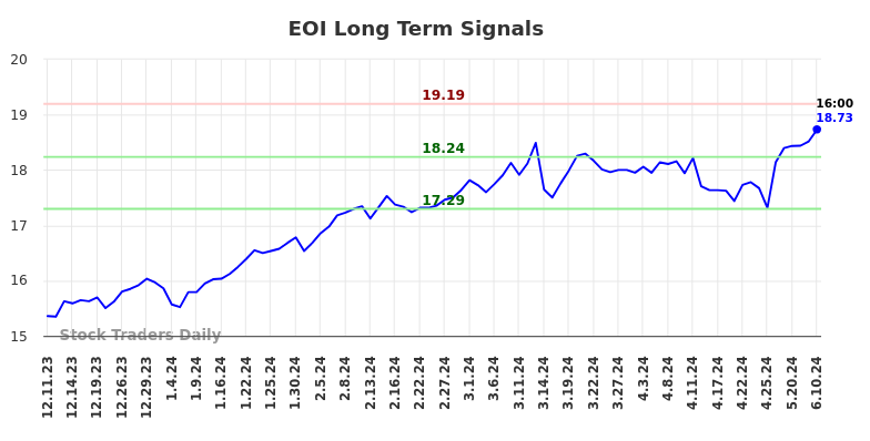 EOI Long Term Analysis for June 11 2024