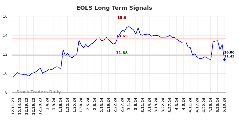 EOLS Long Term Analysis for June 11 2024