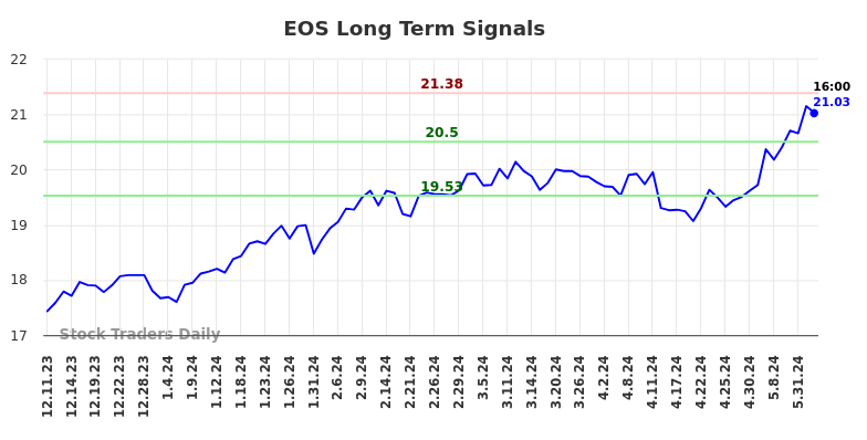 EOS Long Term Analysis for June 11 2024