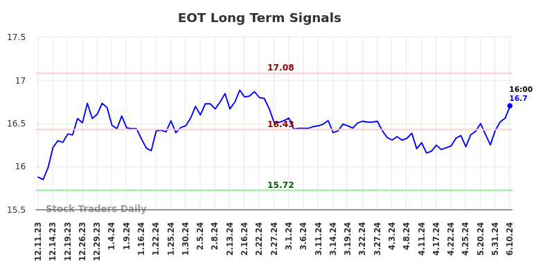 EOT Long Term Analysis for June 11 2024