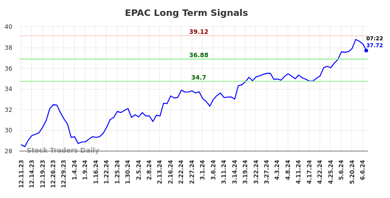 EPAC Long Term Analysis for June 11 2024