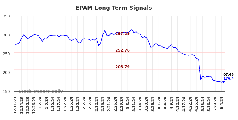 EPAM Long Term Analysis for June 11 2024
