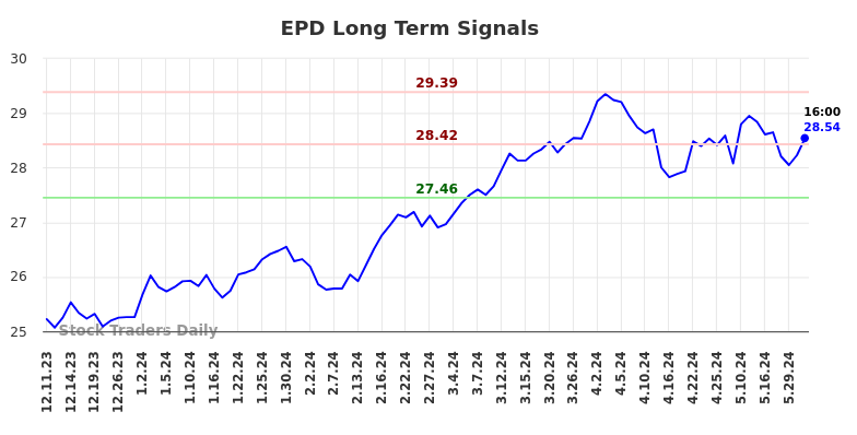 EPD Long Term Analysis for June 11 2024