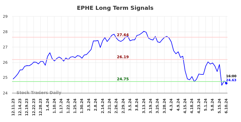 EPHE Long Term Analysis for June 11 2024