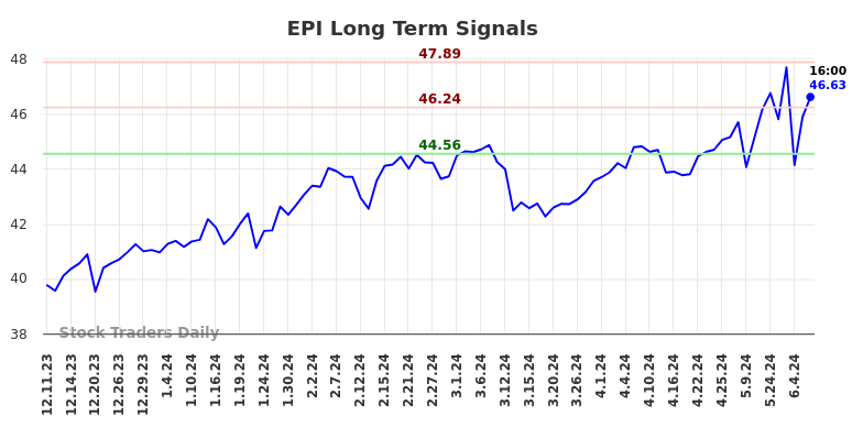 EPI Long Term Analysis for June 11 2024