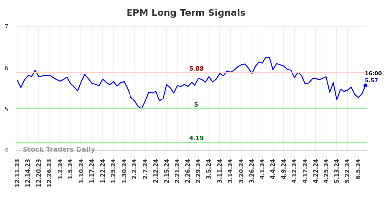 EPM Long Term Analysis for June 11 2024