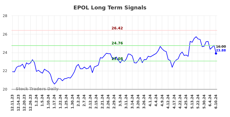 EPOL Long Term Analysis for June 11 2024