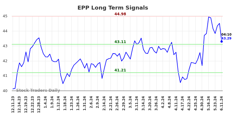 EPP Long Term Analysis for June 11 2024