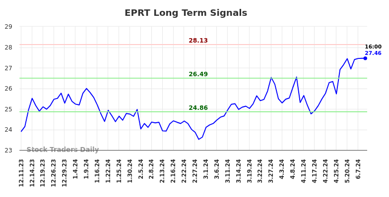 EPRT Long Term Analysis for June 11 2024